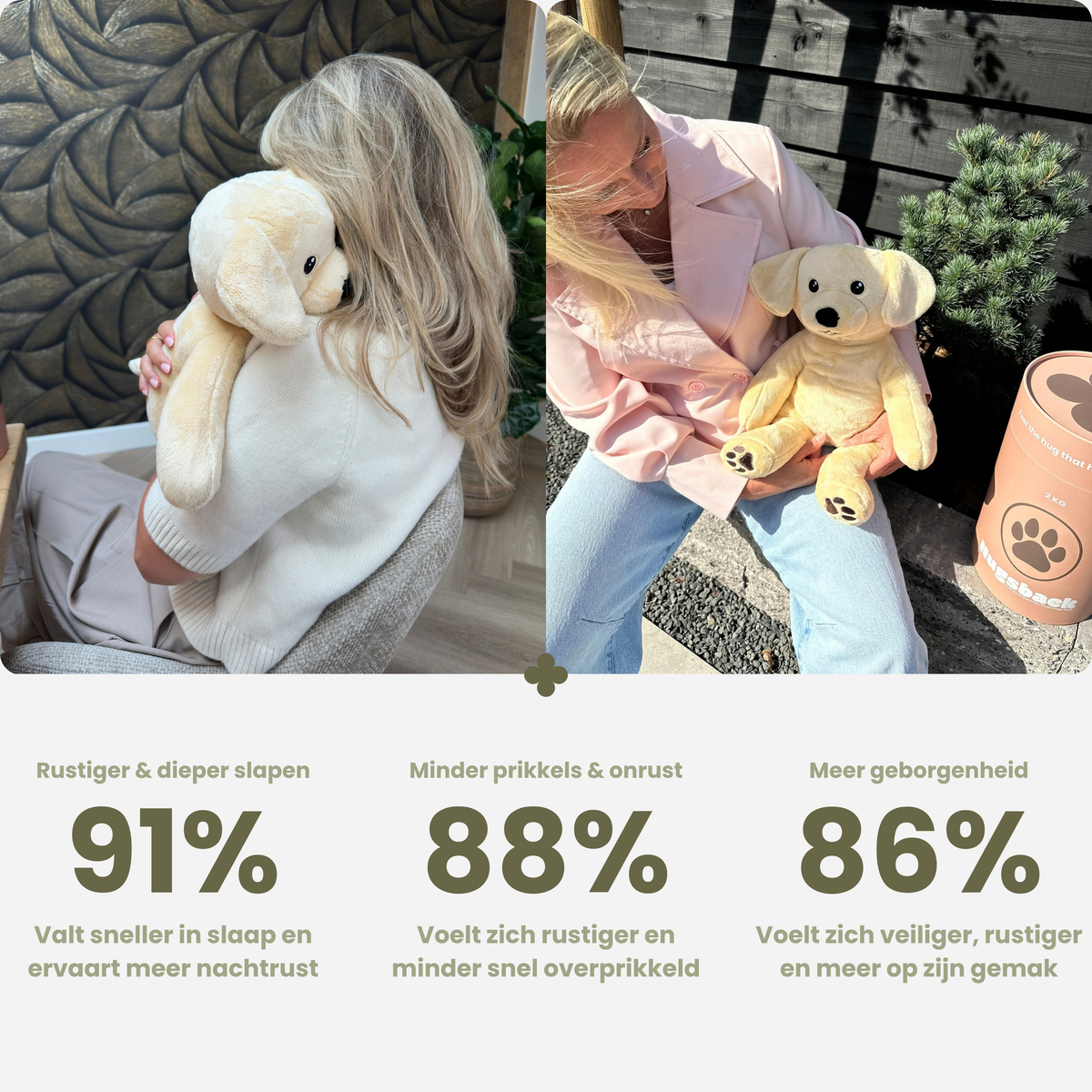 Resultater med tyngdebamsen hund: 91 % sover mere roligt, 88 % mindre uro, 86 % mere tryghed