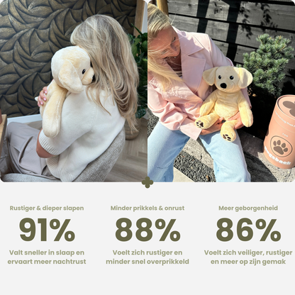 Resultater med tyngdebamsen hund: 91 % sover mere roligt, 88 % mindre uro, 86 % mere tryghed